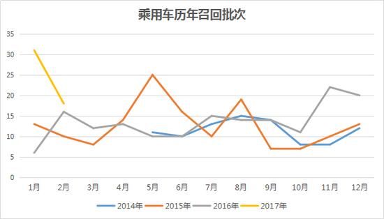 ，3.15,汽車召回